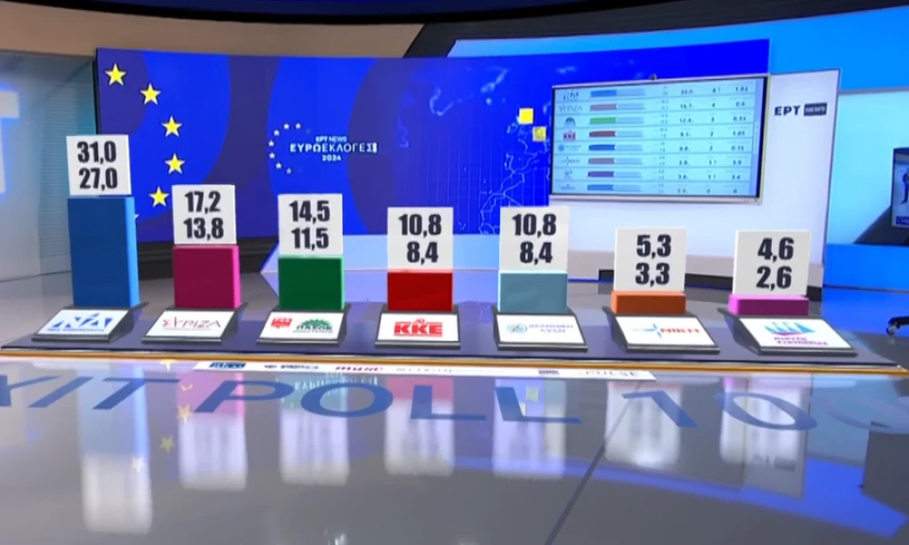 Εκπλήξεις στο τελικό exit poll: Πρώτο κόμμα το ΚΙΕΦ σε Ξάνθη και Ροδόπη -Η ανατροπή από την "Φωνή της Λογικής" (Βίντεο & Εικόνες)